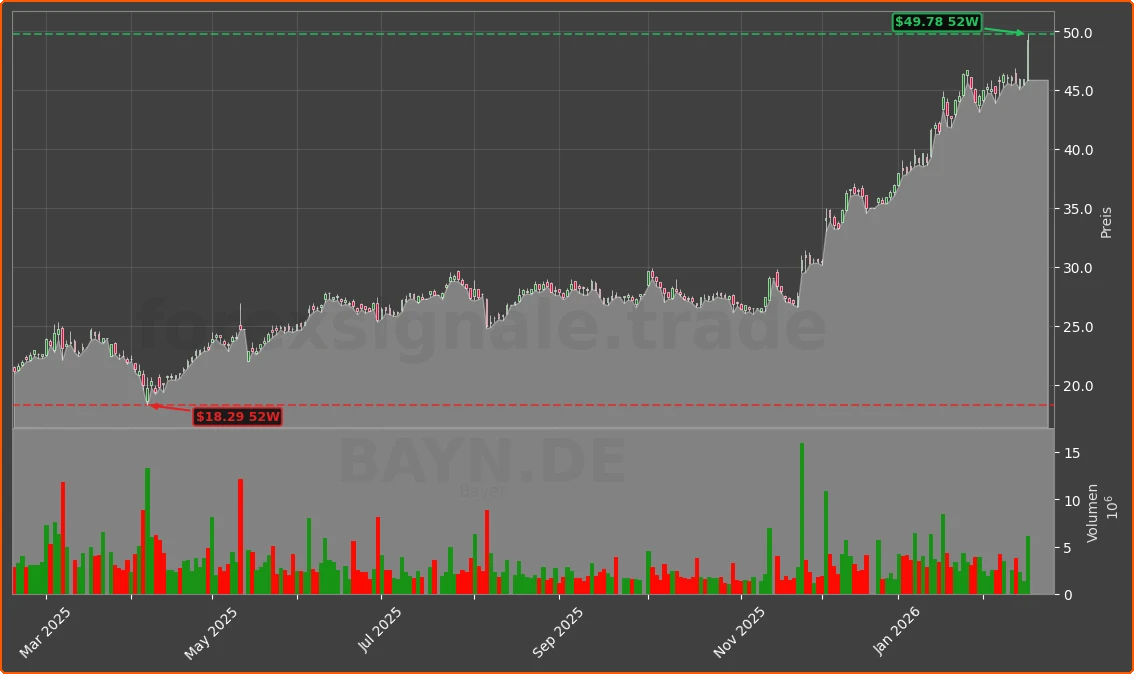BAYN.DE Chart
