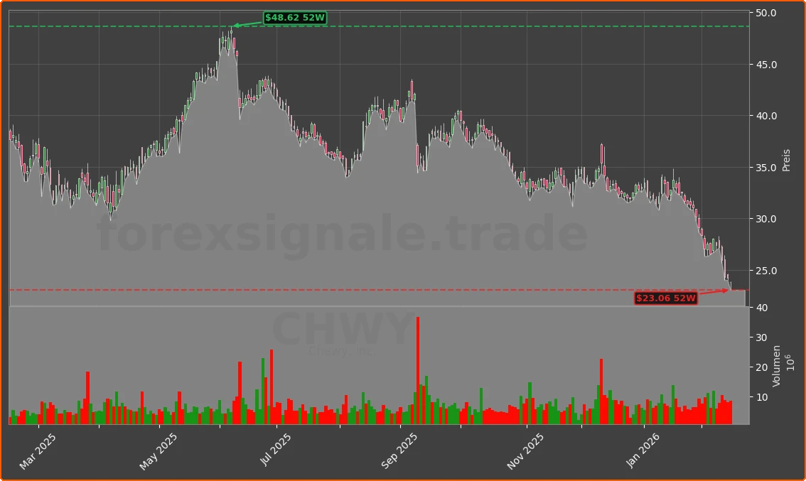 CHWY Chart