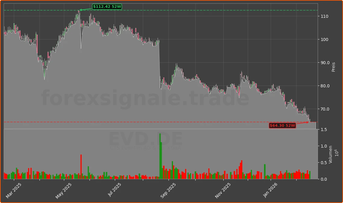 EVD.DE Chart