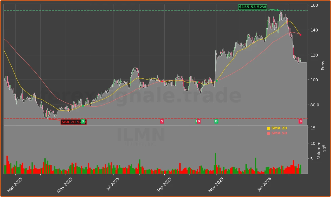 ILMN Chart