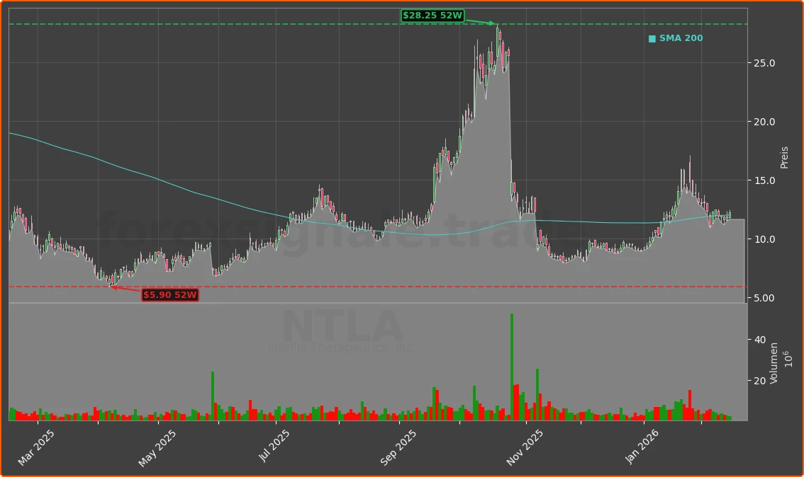 NTLA Chart