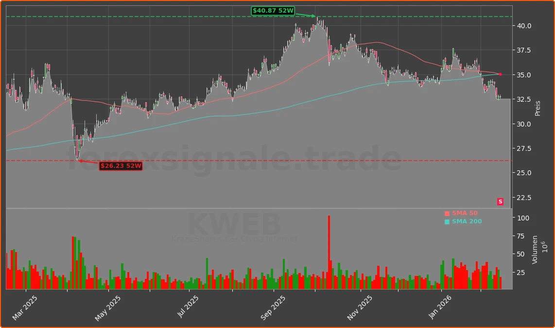 KWEB Chart