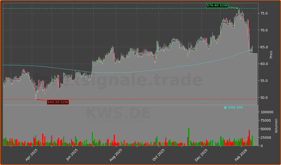 KWS.DE Chart