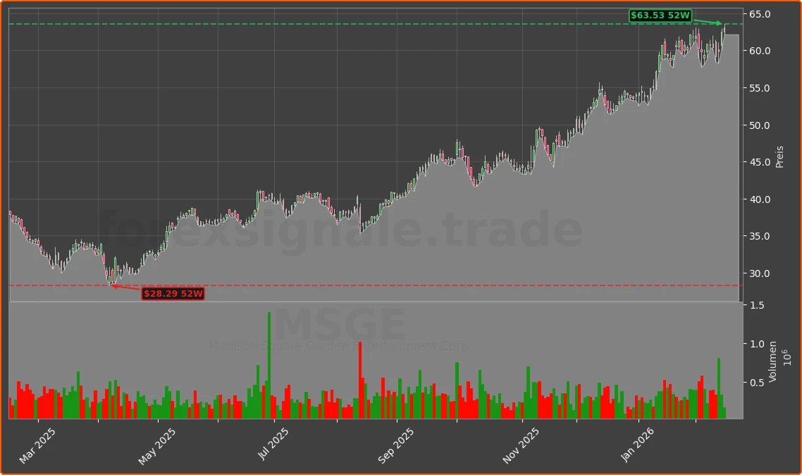 MSGE Chart