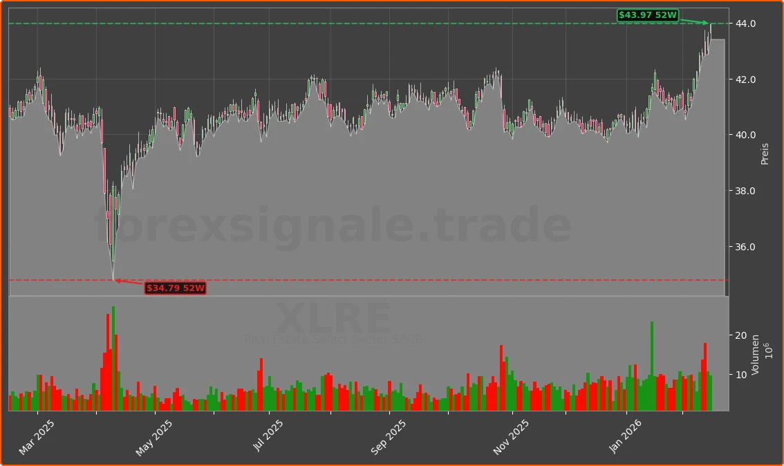 XLRE Chart