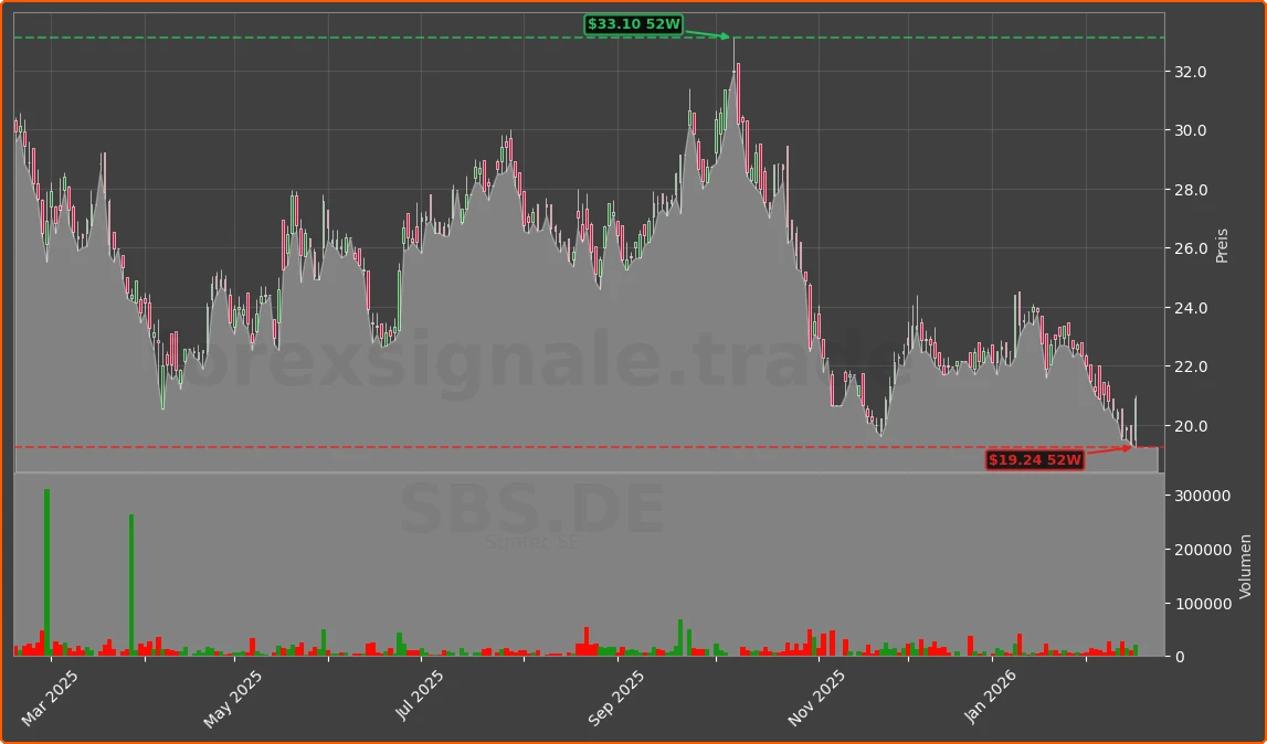 SBS.DE Chart