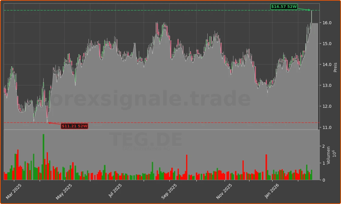 TEG.DE Chart