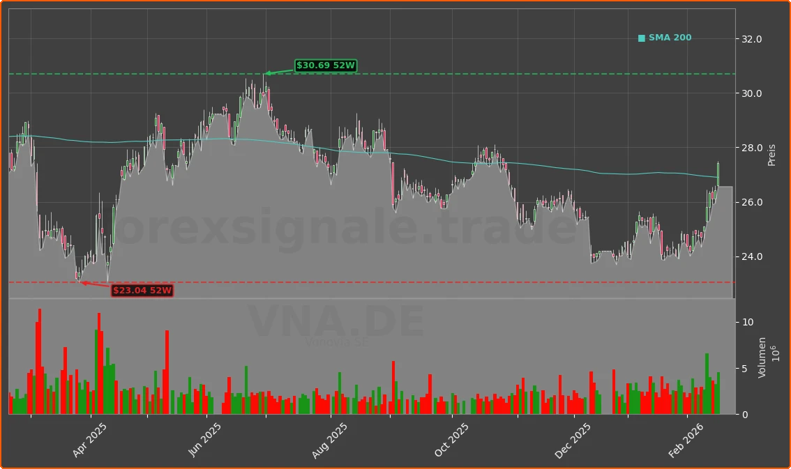 VNA.DE Chart