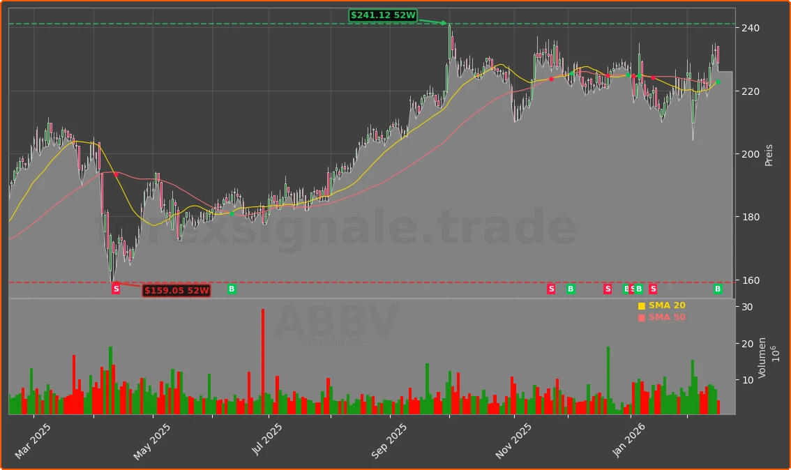 ABBV Chart