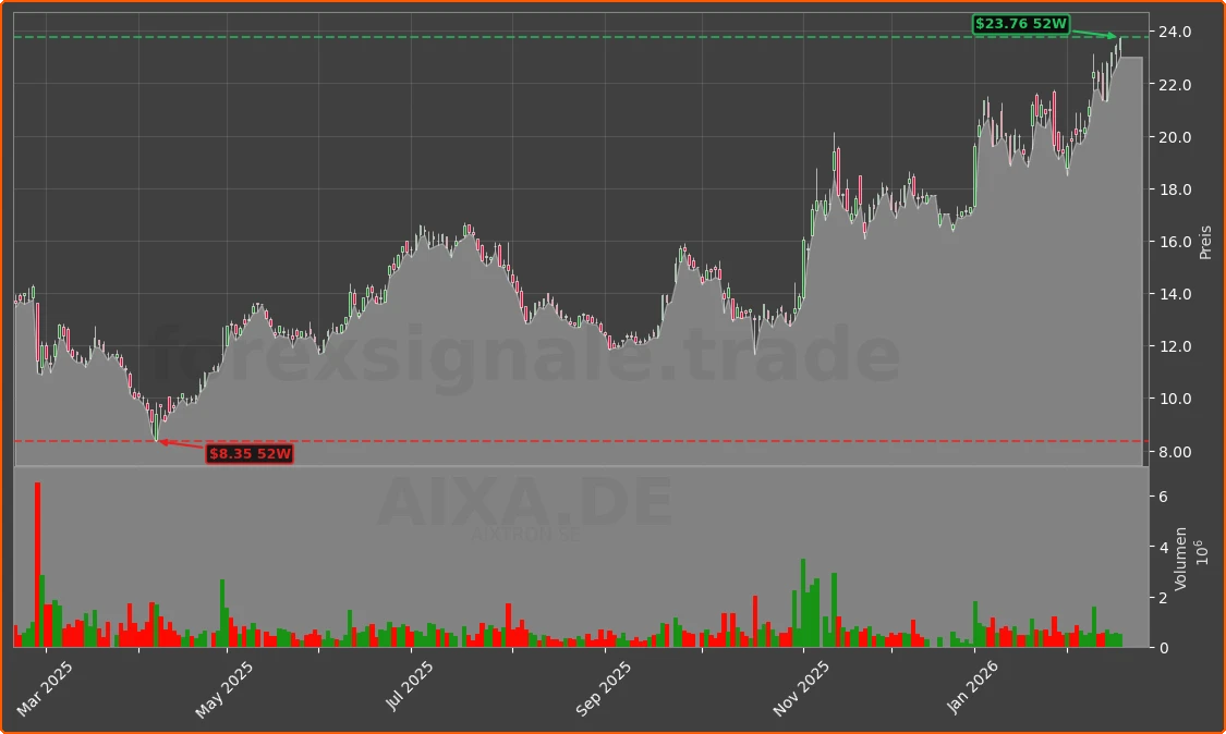 AIXA.DE Chart