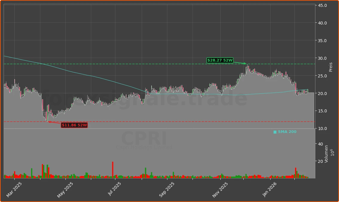 CPRI Chart