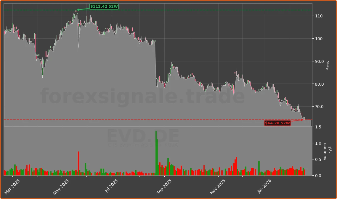 EVD.DE Chart