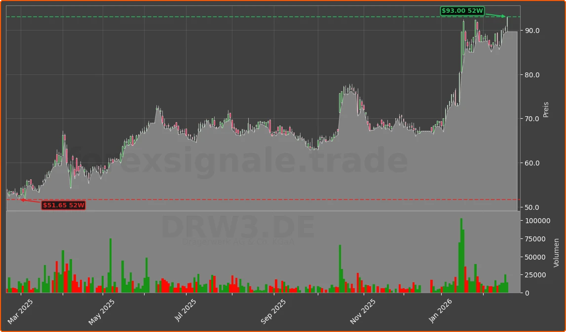 DRW3.DE Chart