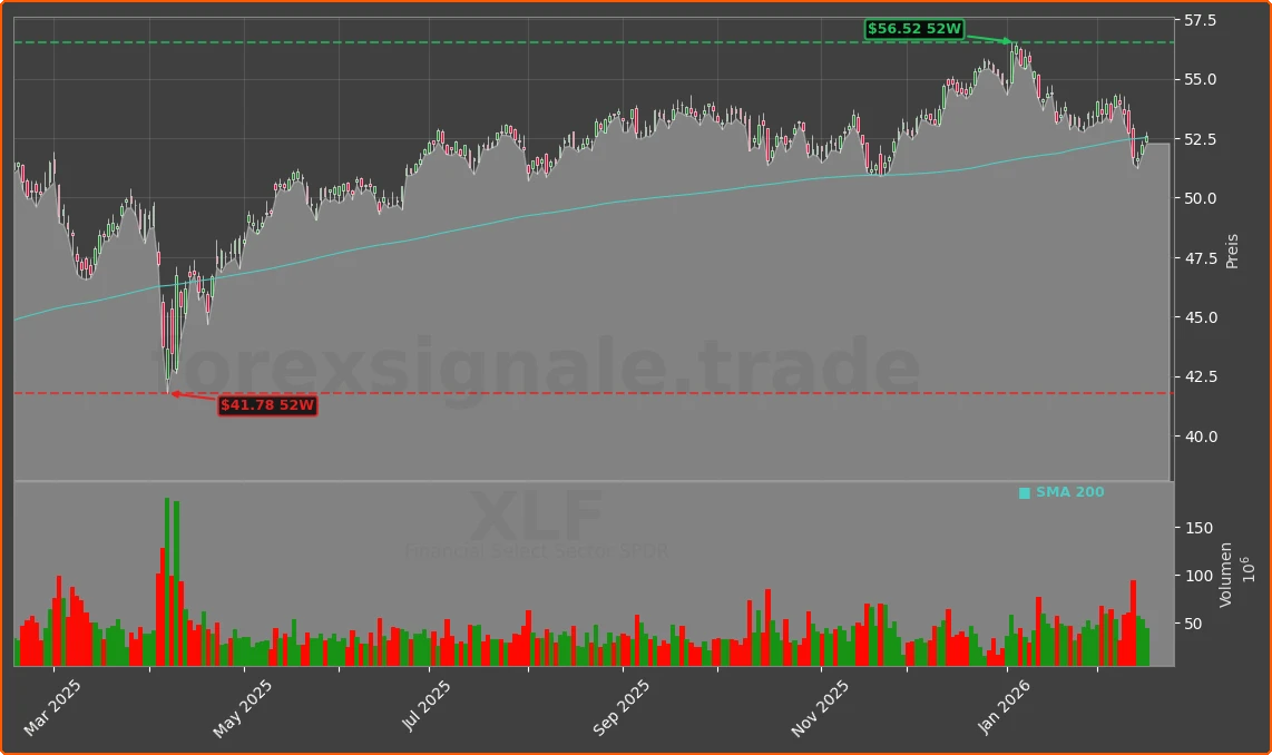 XLF Chart