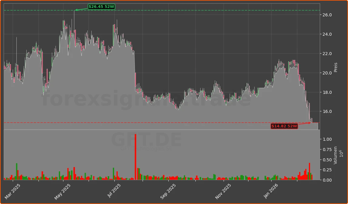 GFT.DE Chart