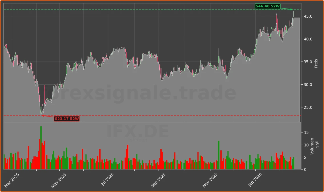 IFX.DE Chart