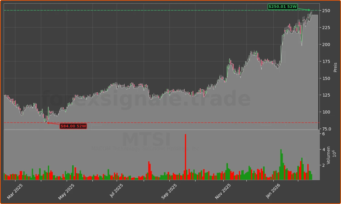 MTSI Chart