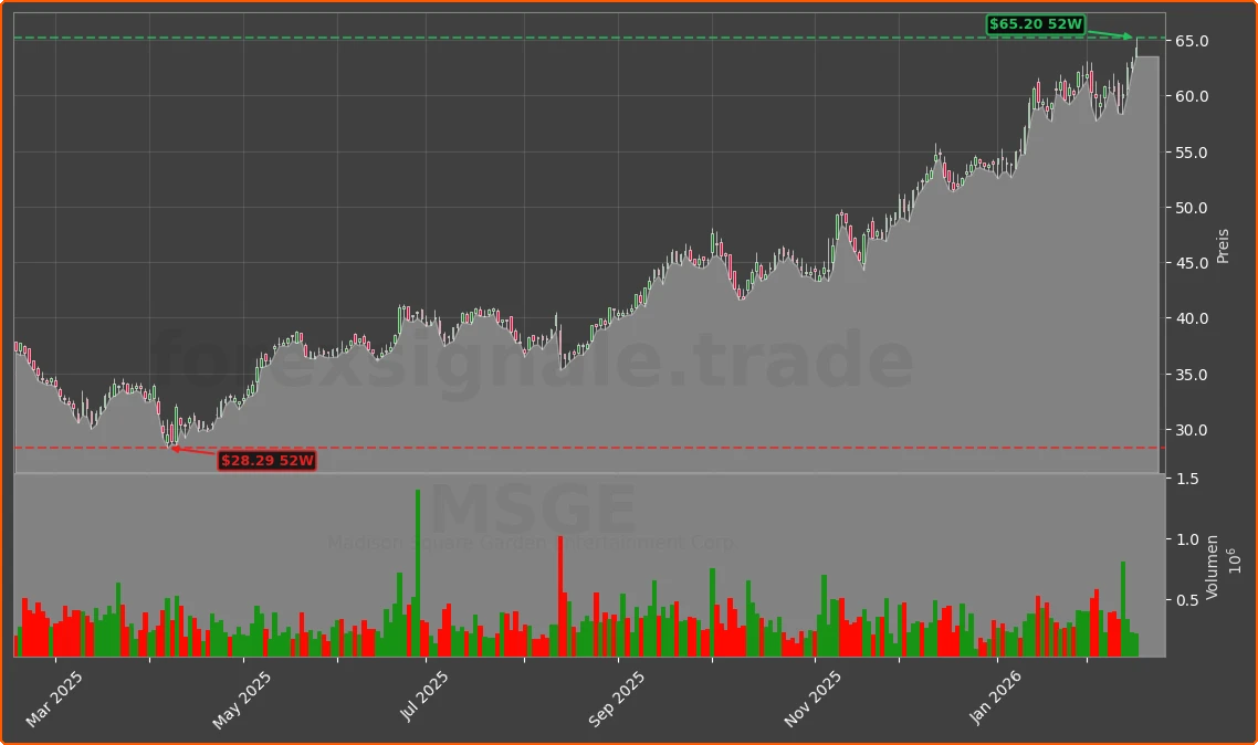 MSGE Chart