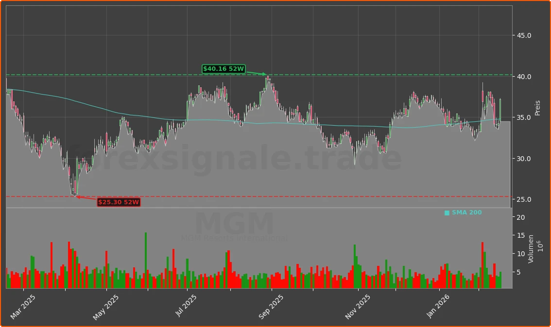 MGM Chart