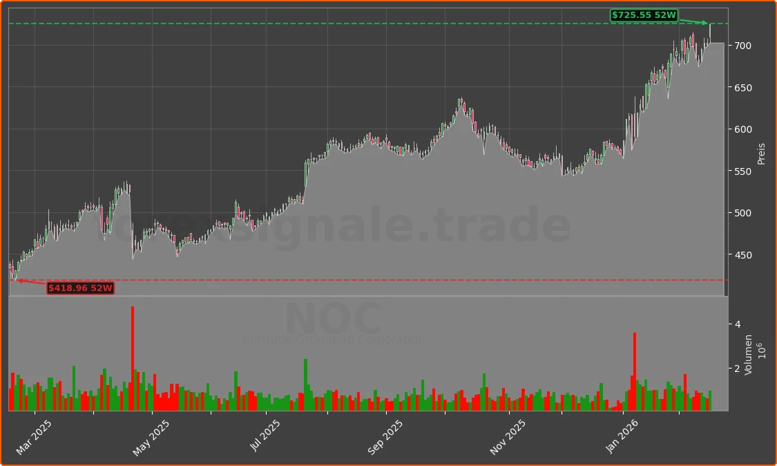 NOC Chart