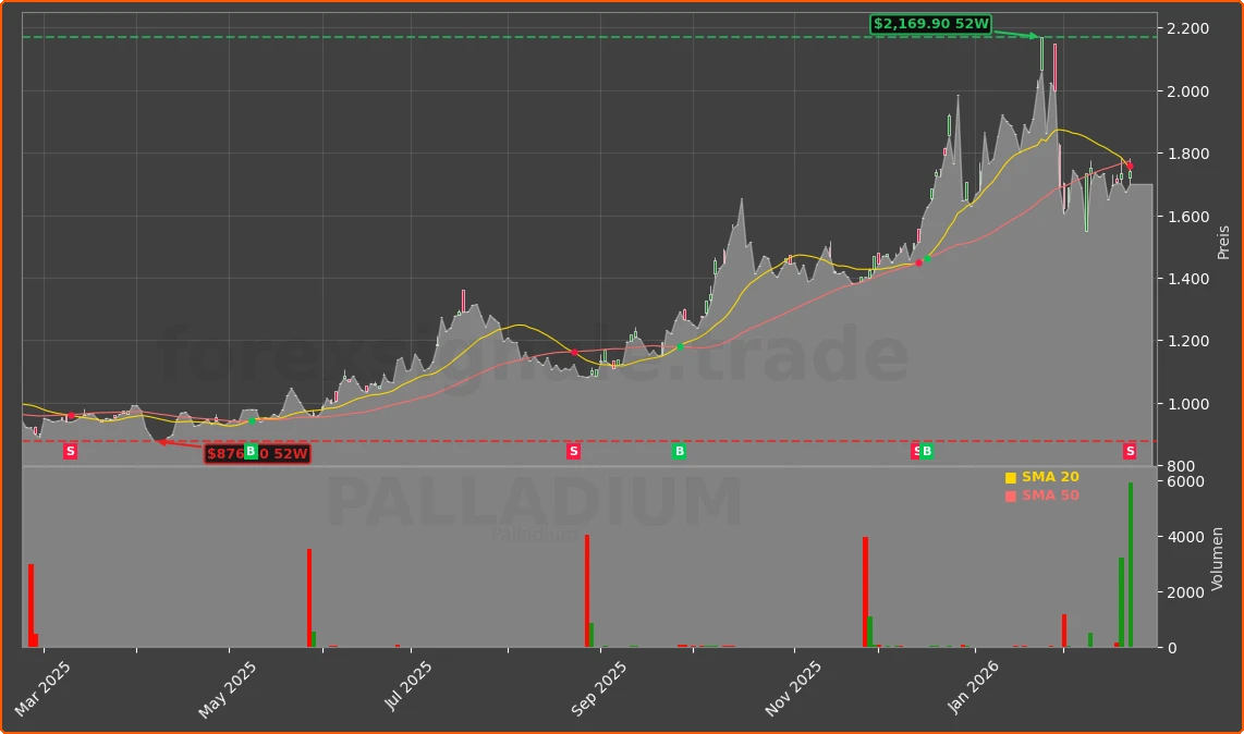 PALLADIUM Chart
