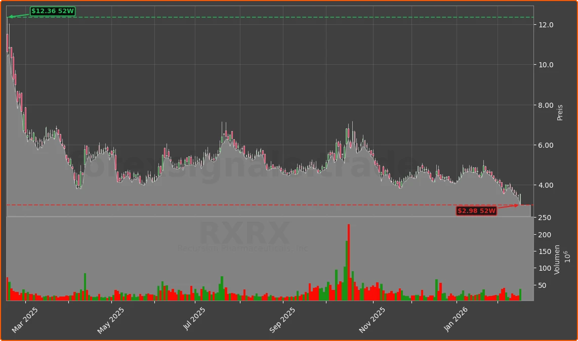 RXRX Chart