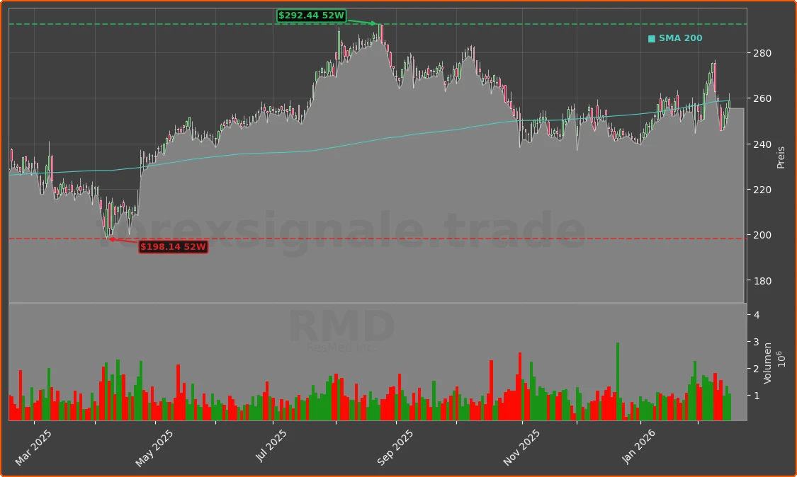 RMD Chart