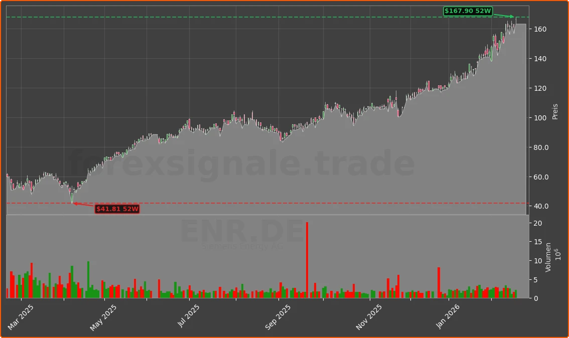 ENR.DE Chart