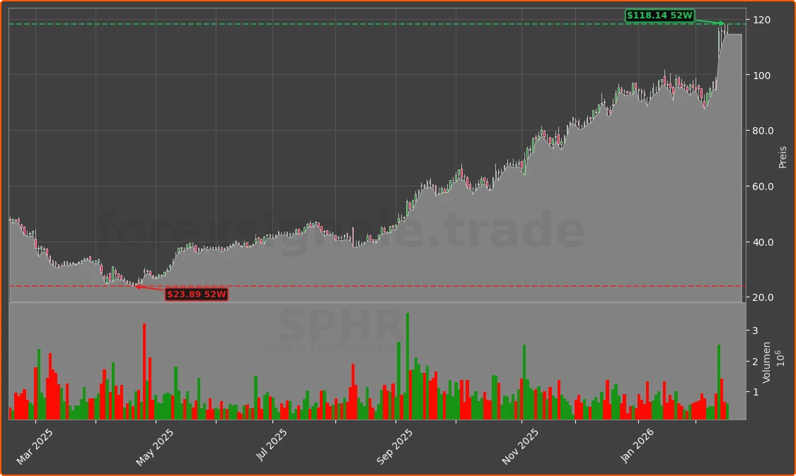 SPHR Chart
