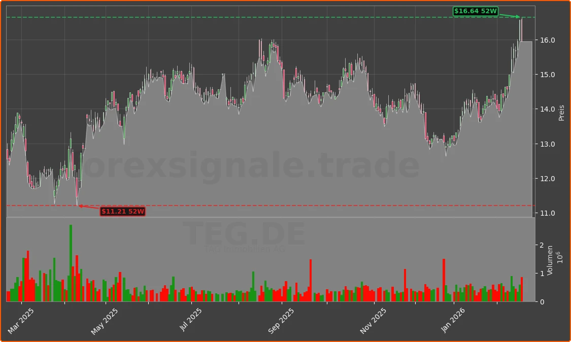TEG.DE Chart