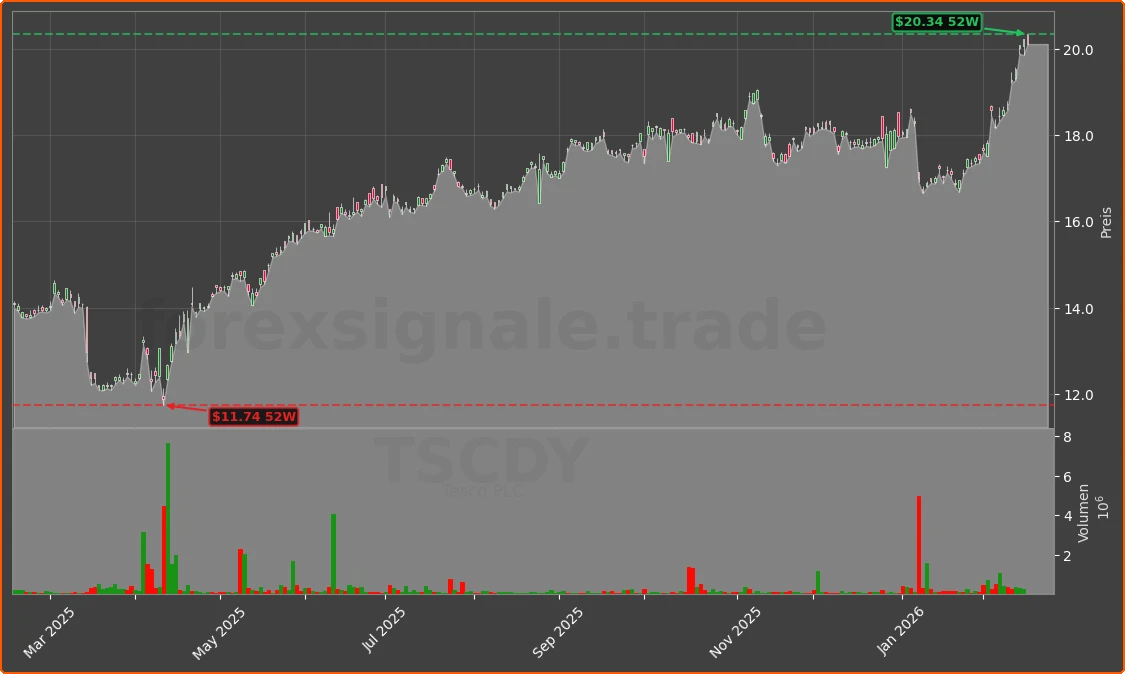 TSCDY Chart