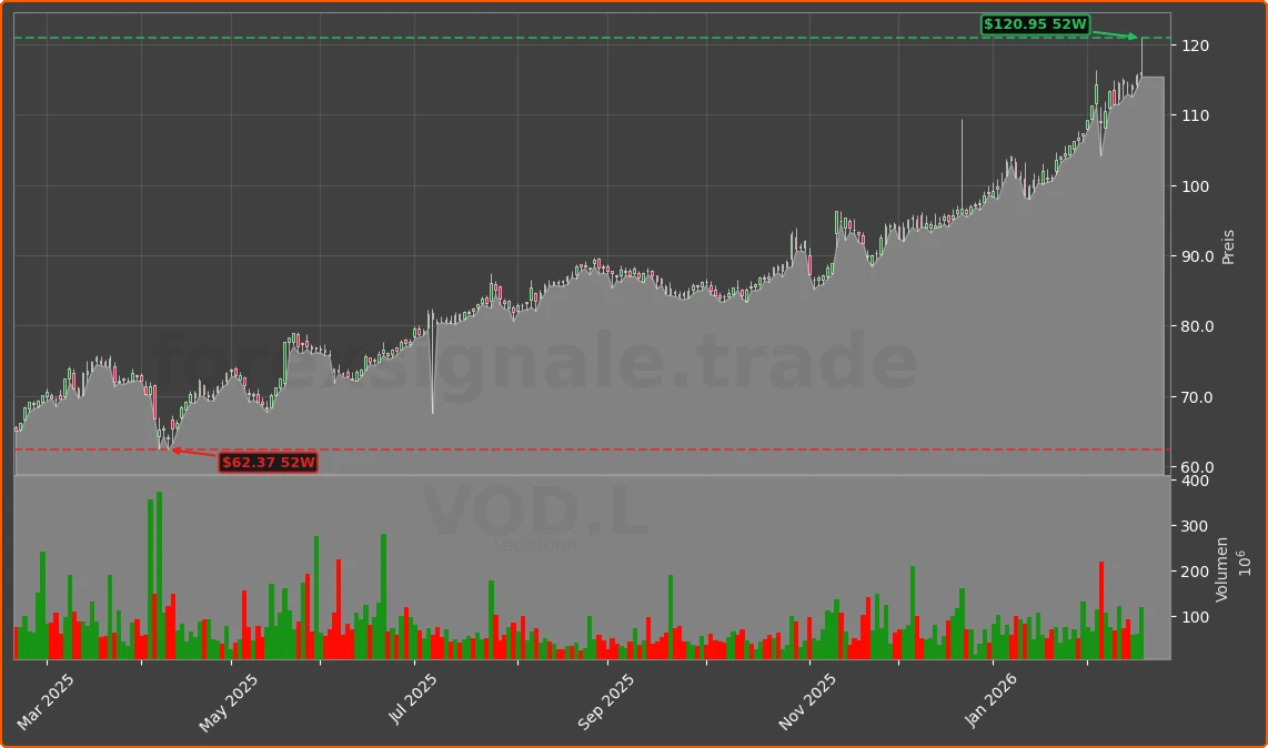 VOD.L Chart