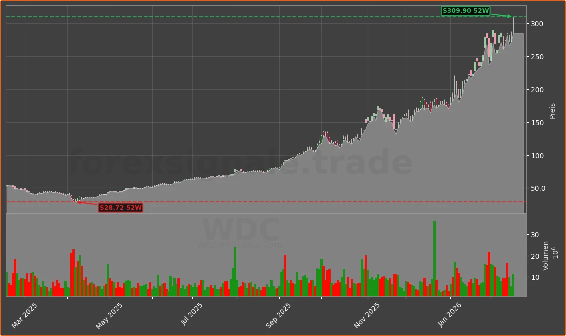 WDC Chart