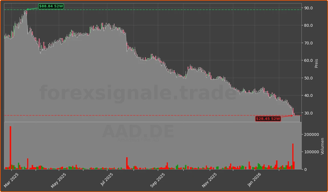 AAD.DE Chart