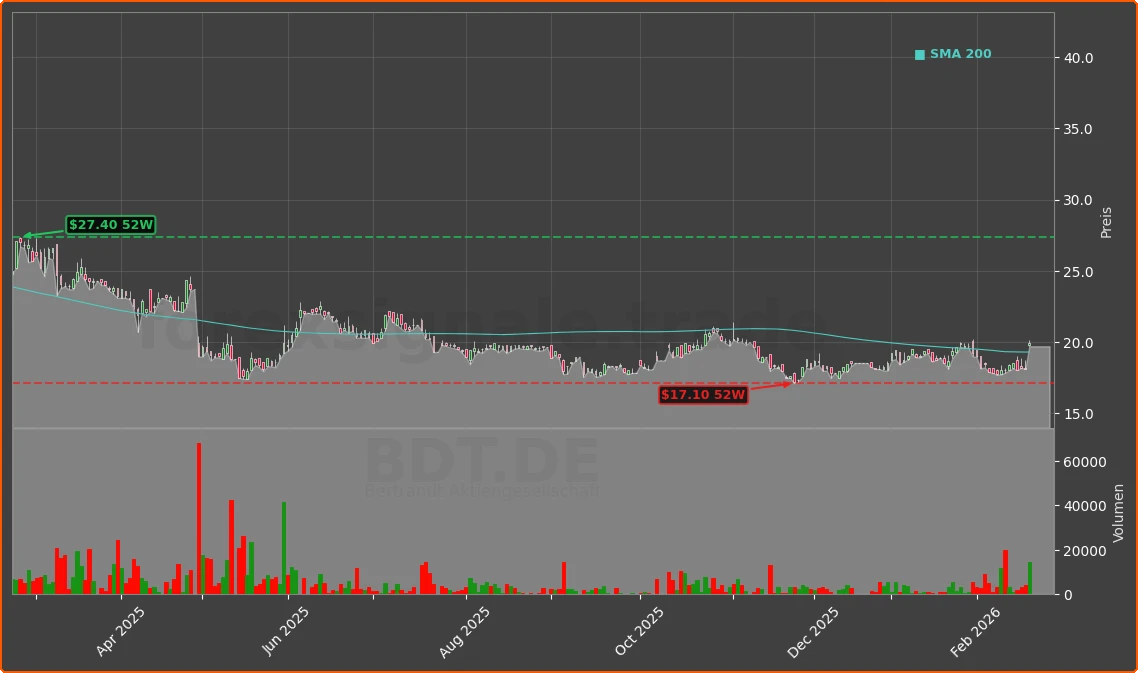 BDT.DE Chart