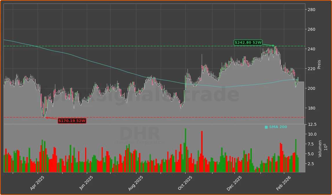 DHR Chart