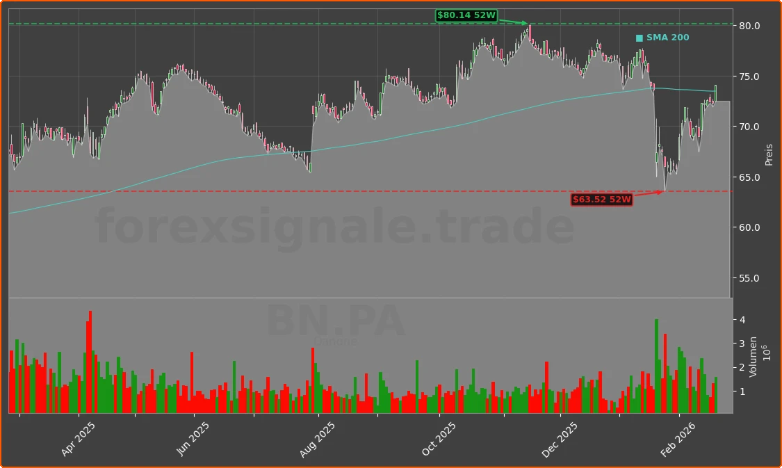 BN.PA Chart