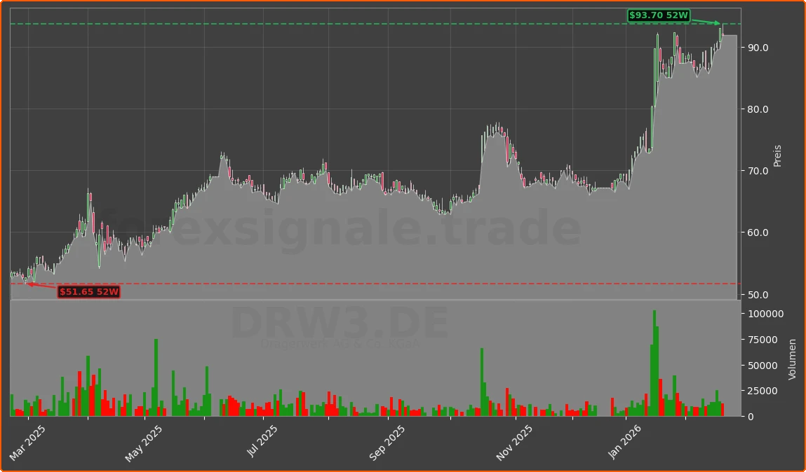 DRW3.DE Chart