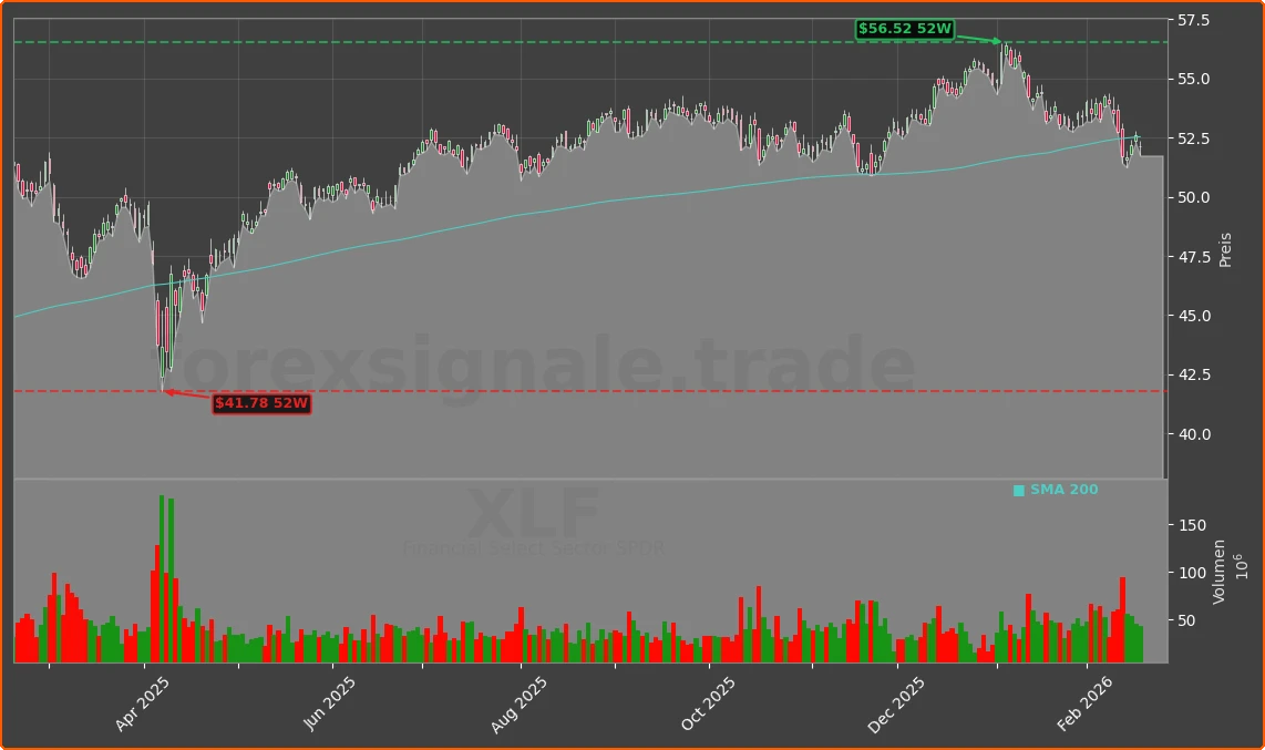 XLF Chart