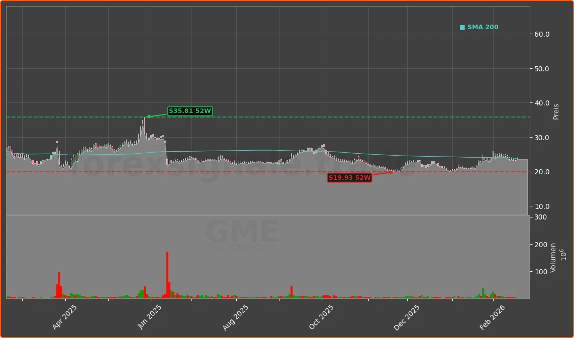 GME Chart