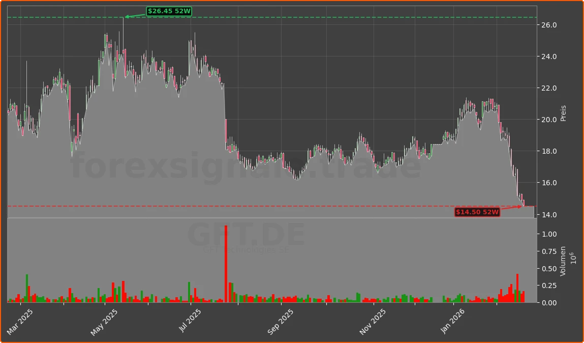 GFT.DE Chart