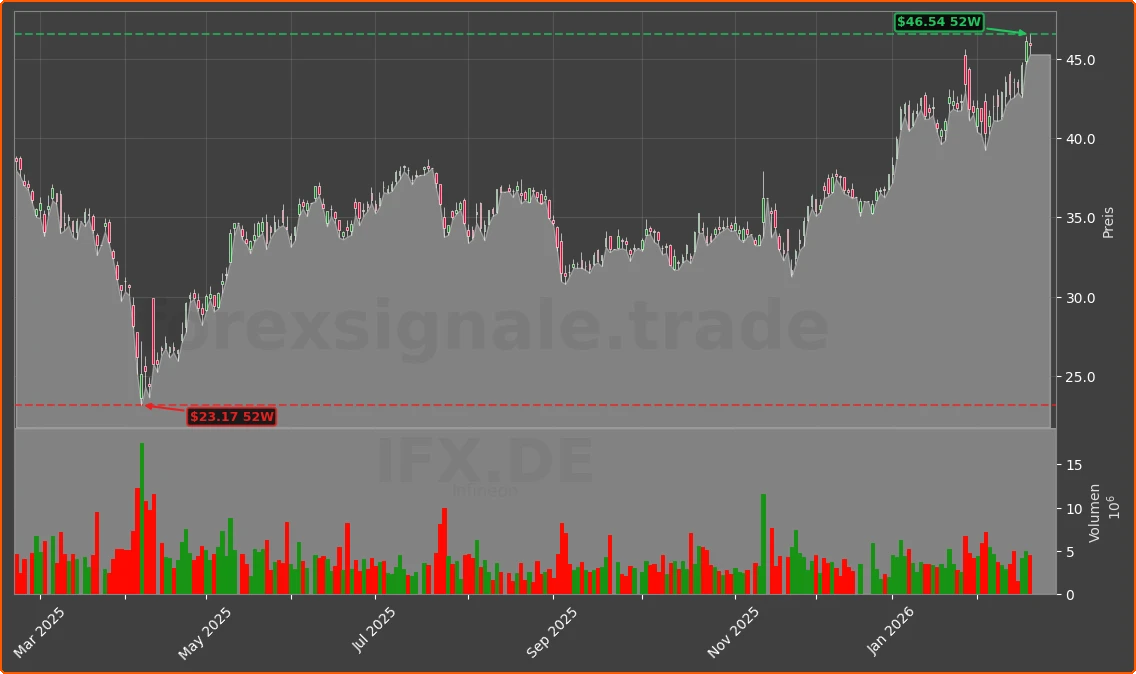 IFX.DE Chart