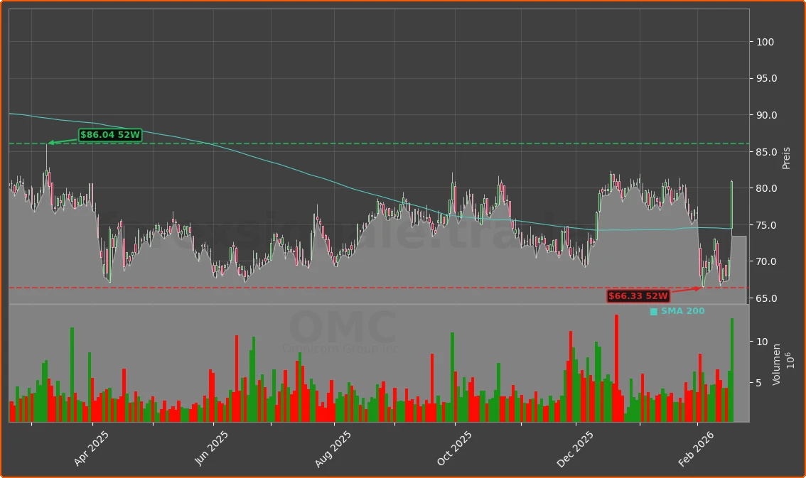 OMC Chart