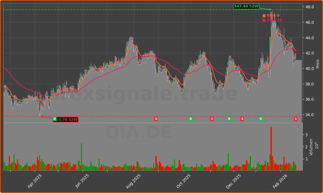 QIA.DE Chart