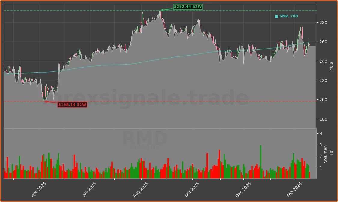 RMD Chart
