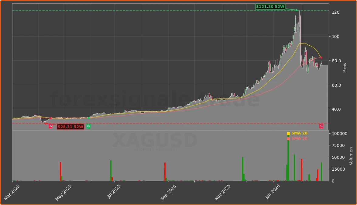 XAGUSD Chart