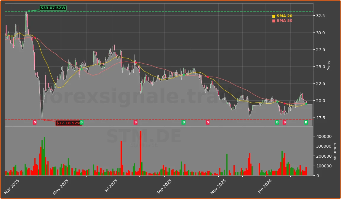 STM.DE Chart