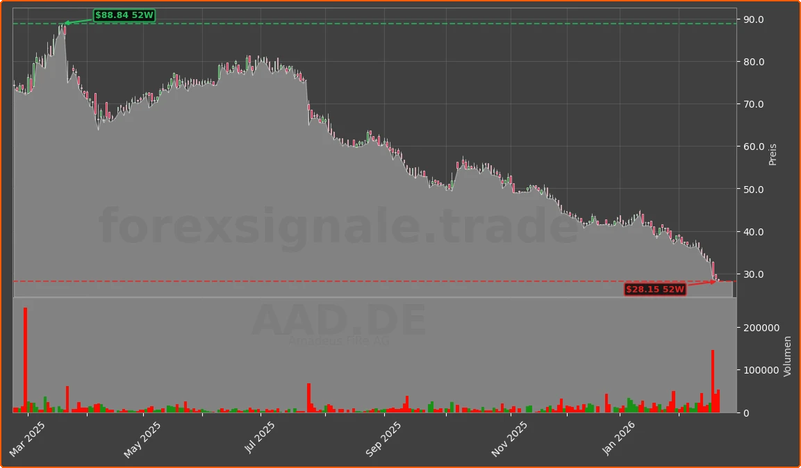AAD.DE Chart
