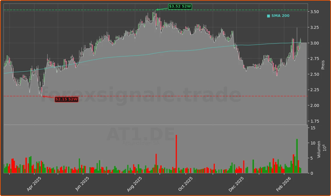 AT1.DE Chart