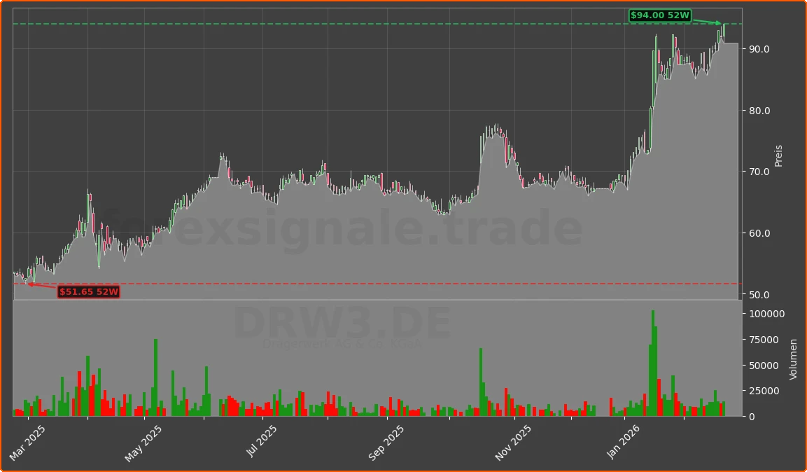 DRW3.DE Chart